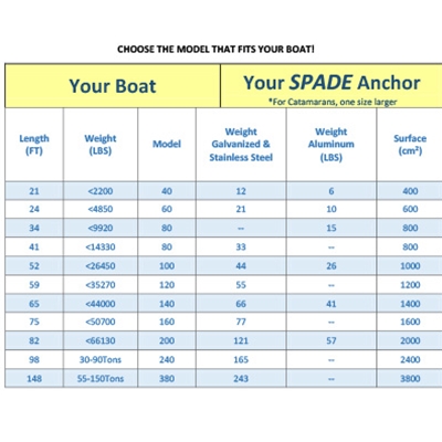 Anchor Weight Chart